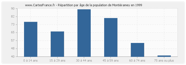 Répartition par âge de la population de Montiéramey en 1999