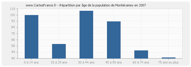 Répartition par âge de la population de Montiéramey en 2007