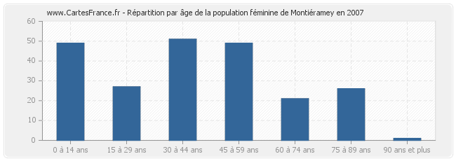 Répartition par âge de la population féminine de Montiéramey en 2007