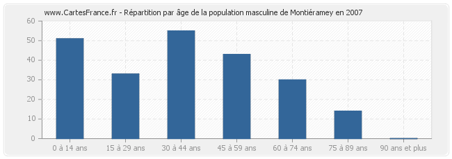 Répartition par âge de la population masculine de Montiéramey en 2007