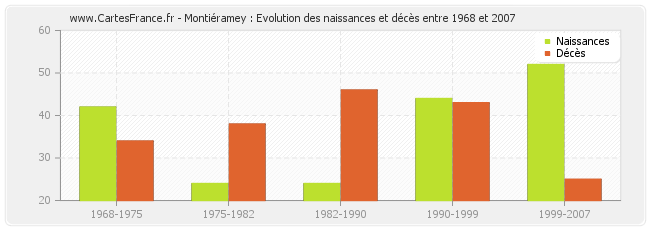 Montiéramey : Evolution des naissances et décès entre 1968 et 2007