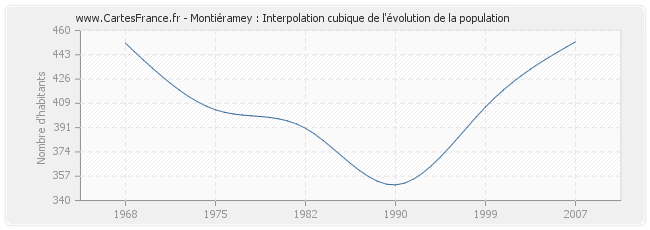 Montiéramey : Interpolation cubique de l'évolution de la population