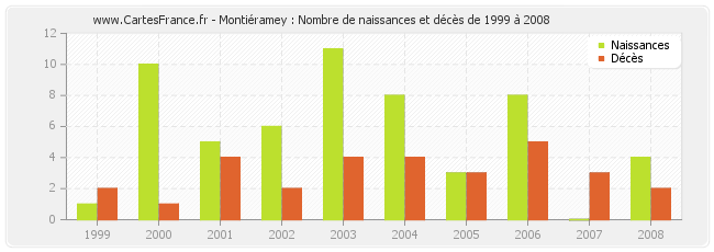 Montiéramey : Nombre de naissances et décès de 1999 à 2008