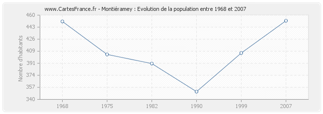 Population Montiéramey