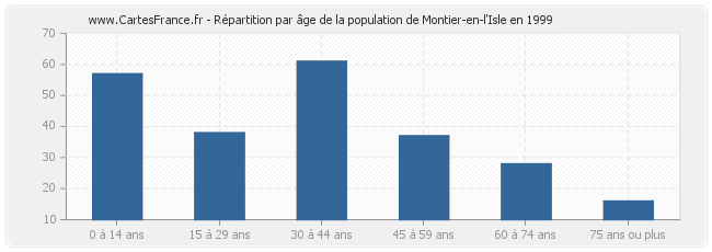 Répartition par âge de la population de Montier-en-l'Isle en 1999