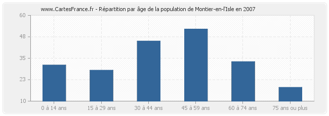 Répartition par âge de la population de Montier-en-l'Isle en 2007