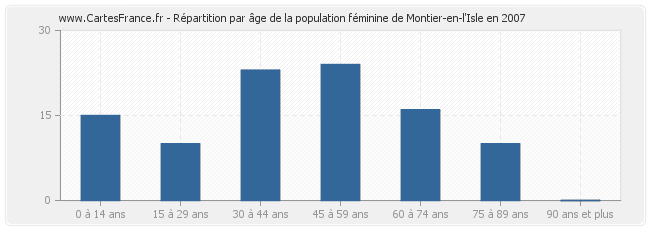 Répartition par âge de la population féminine de Montier-en-l'Isle en 2007
