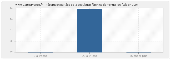 Répartition par âge de la population féminine de Montier-en-l'Isle en 2007