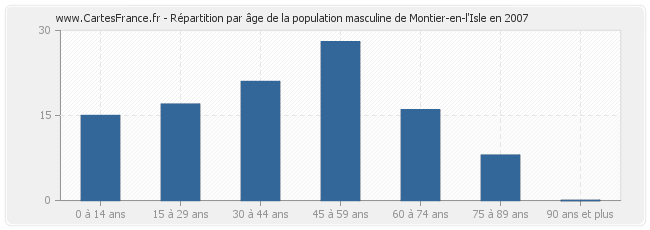 Répartition par âge de la population masculine de Montier-en-l'Isle en 2007