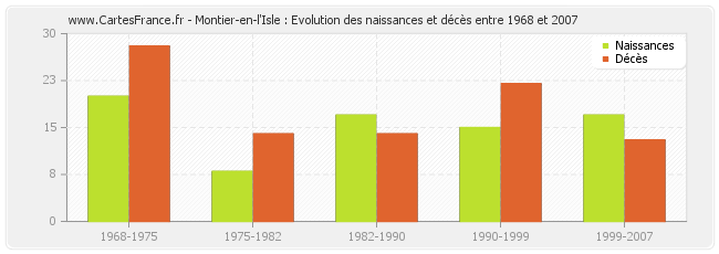 Montier-en-l'Isle : Evolution des naissances et décès entre 1968 et 2007