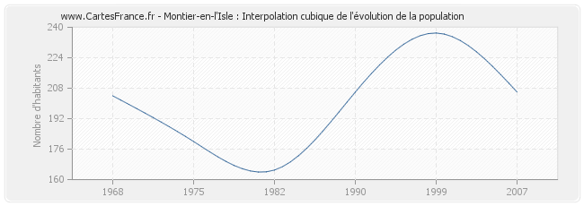 Montier-en-l'Isle : Interpolation cubique de l'évolution de la population