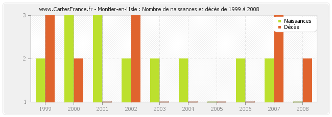 Montier-en-l'Isle : Nombre de naissances et décès de 1999 à 2008