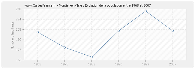 Population Montier-en-l'Isle