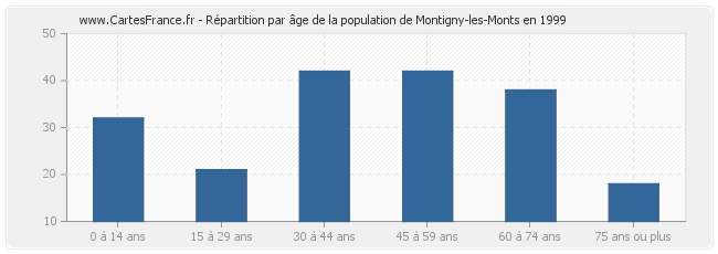 Répartition par âge de la population de Montigny-les-Monts en 1999