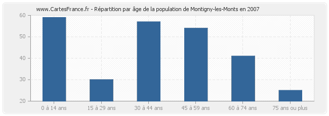 Répartition par âge de la population de Montigny-les-Monts en 2007