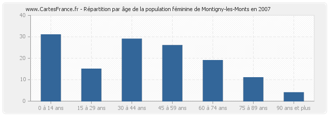 Répartition par âge de la population féminine de Montigny-les-Monts en 2007
