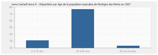 Répartition par âge de la population masculine de Montigny-les-Monts en 2007