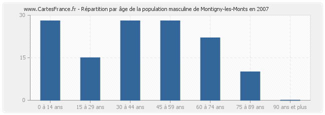Répartition par âge de la population masculine de Montigny-les-Monts en 2007