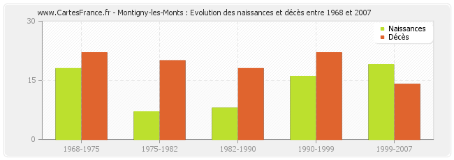 Montigny-les-Monts : Evolution des naissances et décès entre 1968 et 2007