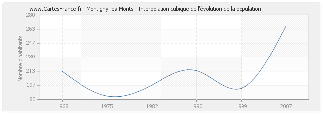 Montigny-les-Monts : Interpolation cubique de l'évolution de la population