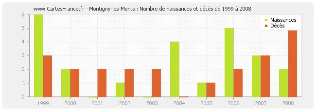 Montigny-les-Monts : Nombre de naissances et décès de 1999 à 2008