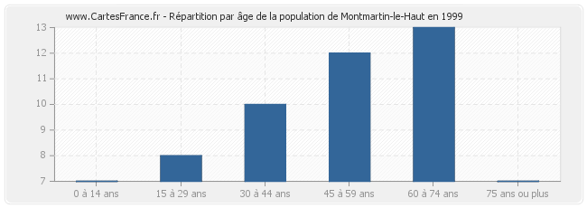 Répartition par âge de la population de Montmartin-le-Haut en 1999