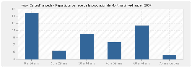 Répartition par âge de la population de Montmartin-le-Haut en 2007