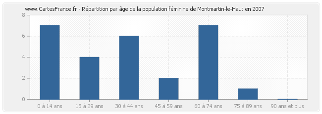 Répartition par âge de la population féminine de Montmartin-le-Haut en 2007