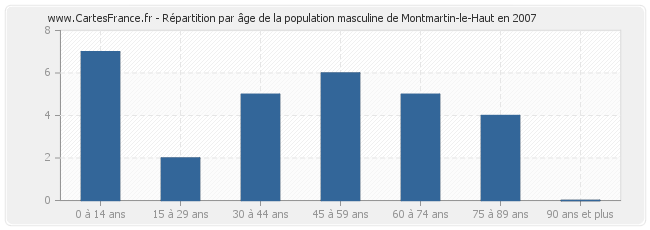 Répartition par âge de la population masculine de Montmartin-le-Haut en 2007