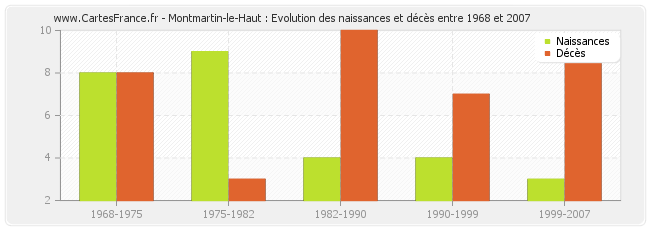 Montmartin-le-Haut : Evolution des naissances et décès entre 1968 et 2007