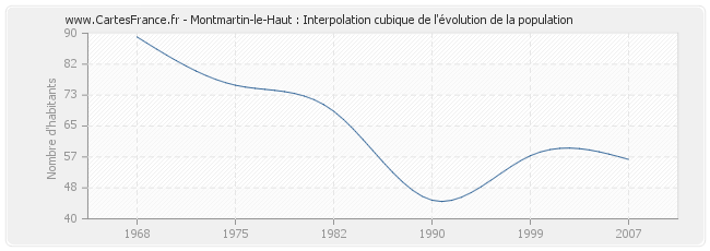 Montmartin-le-Haut : Interpolation cubique de l'évolution de la population
