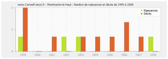 Montmartin-le-Haut : Nombre de naissances et décès de 1999 à 2008
