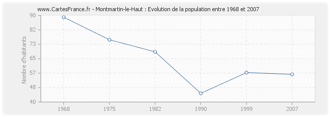 Population Montmartin-le-Haut