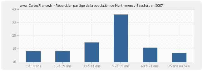 Répartition par âge de la population de Montmorency-Beaufort en 2007
