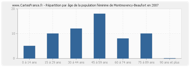 Répartition par âge de la population féminine de Montmorency-Beaufort en 2007