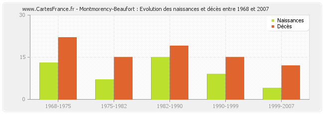 Montmorency-Beaufort : Evolution des naissances et décès entre 1968 et 2007