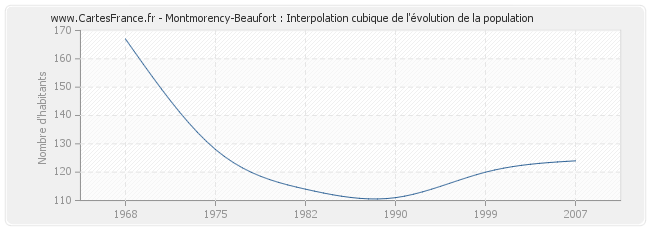 Montmorency-Beaufort : Interpolation cubique de l'évolution de la population
