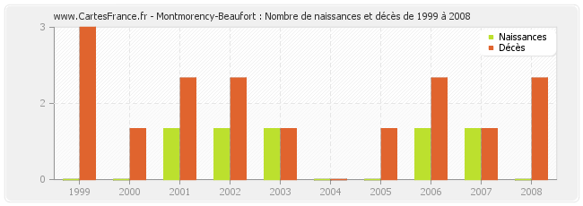 Montmorency-Beaufort : Nombre de naissances et décès de 1999 à 2008