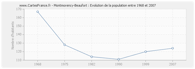 Population Montmorency-Beaufort