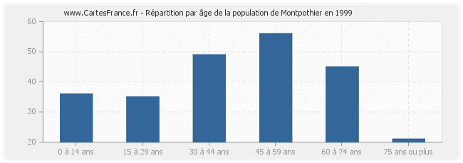 Répartition par âge de la population de Montpothier en 1999