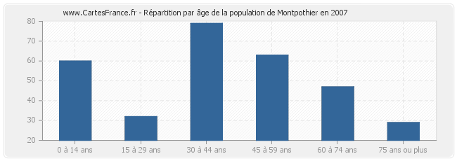 Répartition par âge de la population de Montpothier en 2007