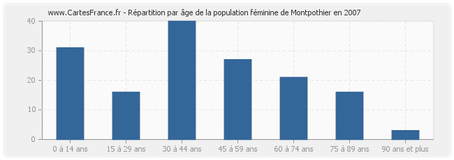 Répartition par âge de la population féminine de Montpothier en 2007