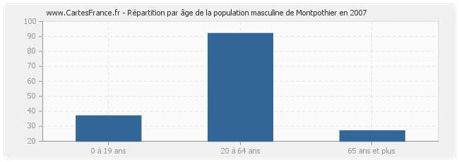 Répartition par âge de la population masculine de Montpothier en 2007