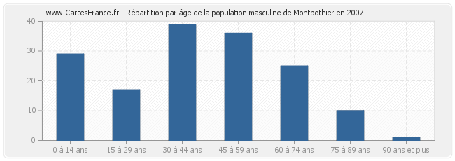 Répartition par âge de la population masculine de Montpothier en 2007