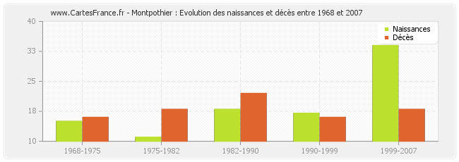 Montpothier : Evolution des naissances et décès entre 1968 et 2007