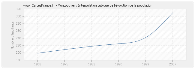 Montpothier : Interpolation cubique de l'évolution de la population