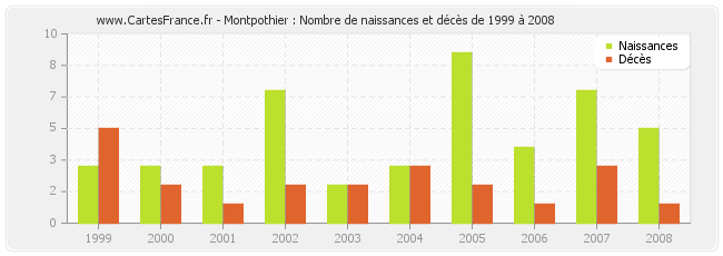 Montpothier : Nombre de naissances et décès de 1999 à 2008