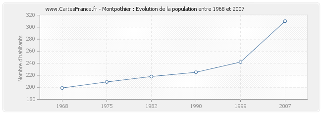 Population Montpothier