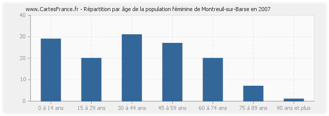 Répartition par âge de la population féminine de Montreuil-sur-Barse en 2007