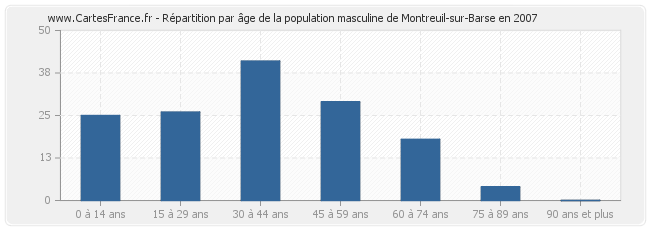 Répartition par âge de la population masculine de Montreuil-sur-Barse en 2007